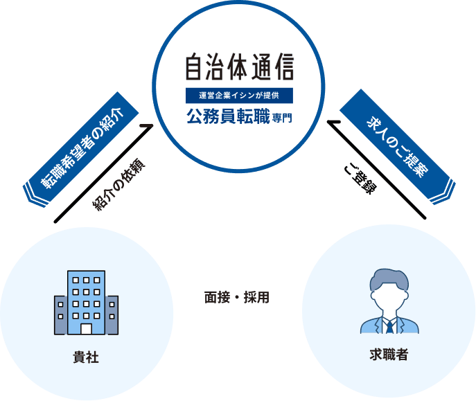 公務員特化の人材紹介サービス