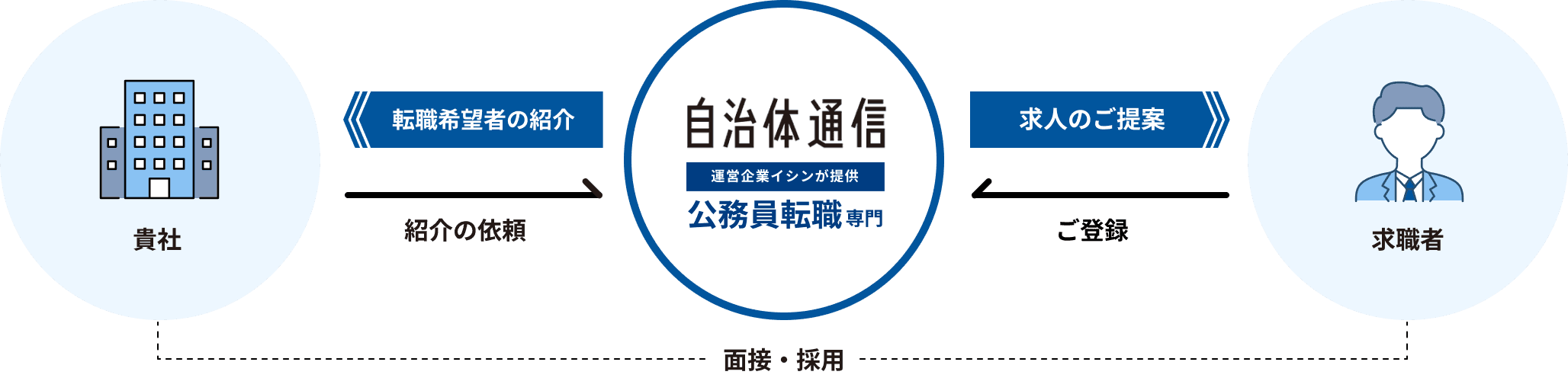 公務員特化の人材紹介サービス