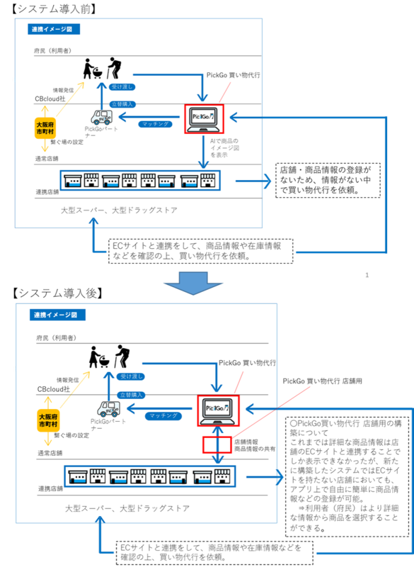 大阪府スマートシティ戦略部が協働で店舗情報を簡単に登録できるシステムを構築
