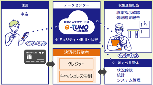 「e-TUMO ECOLIFE」粗大ごみ受付サービス　キャッシュレス決済に対応