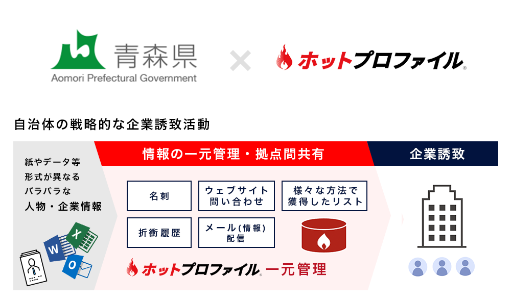青森県が県庁業務のDXにクラウド型名刺管理・営業支援ツール「ホットプロファイル」を採用