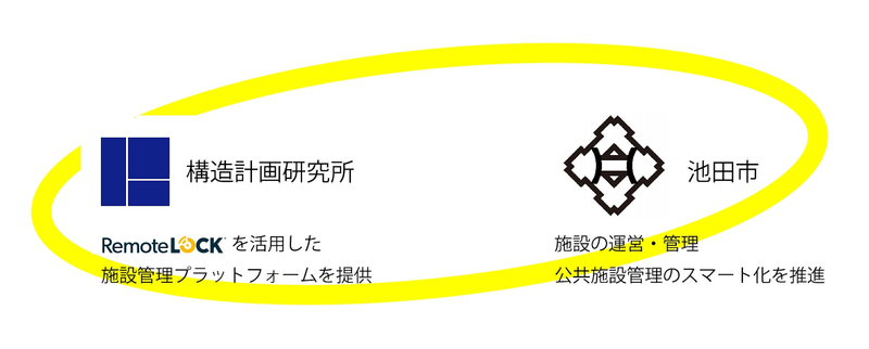 大阪府池田市　「非対面型の施設のICT管理」に向けクラウドサービスで施設管理を開始