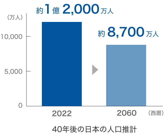 40年後の日本の人口推計